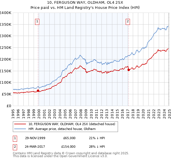 10, FERGUSON WAY, OLDHAM, OL4 2SX: Price paid vs HM Land Registry's House Price Index