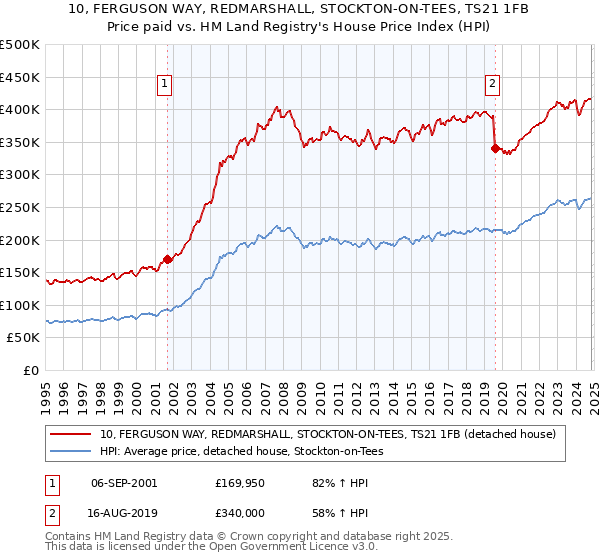 10, FERGUSON WAY, REDMARSHALL, STOCKTON-ON-TEES, TS21 1FB: Price paid vs HM Land Registry's House Price Index