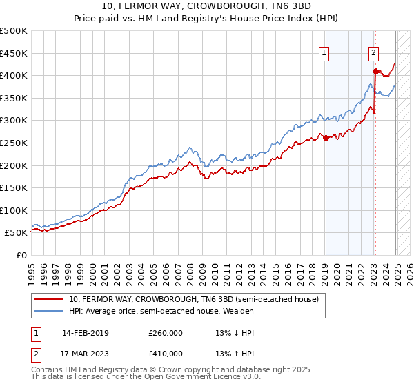 10, FERMOR WAY, CROWBOROUGH, TN6 3BD: Price paid vs HM Land Registry's House Price Index