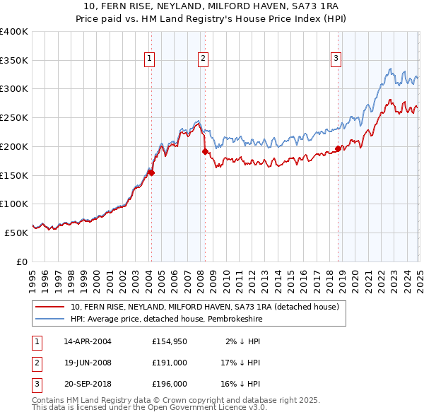 10, FERN RISE, NEYLAND, MILFORD HAVEN, SA73 1RA: Price paid vs HM Land Registry's House Price Index