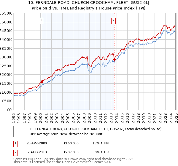 10, FERNDALE ROAD, CHURCH CROOKHAM, FLEET, GU52 6LJ: Price paid vs HM Land Registry's House Price Index