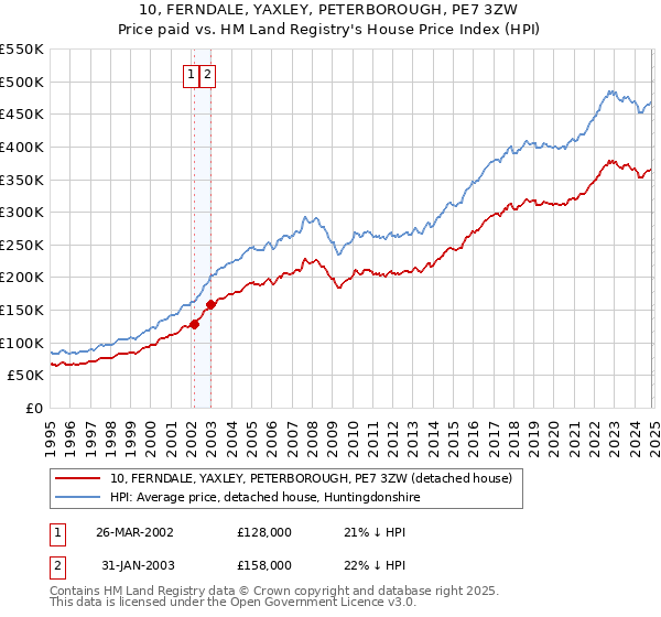 10, FERNDALE, YAXLEY, PETERBOROUGH, PE7 3ZW: Price paid vs HM Land Registry's House Price Index