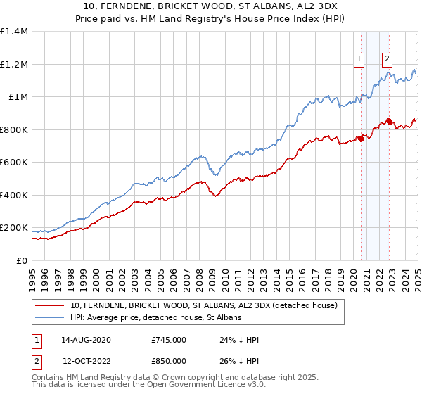 10, FERNDENE, BRICKET WOOD, ST ALBANS, AL2 3DX: Price paid vs HM Land Registry's House Price Index