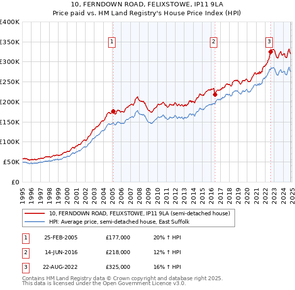 10, FERNDOWN ROAD, FELIXSTOWE, IP11 9LA: Price paid vs HM Land Registry's House Price Index