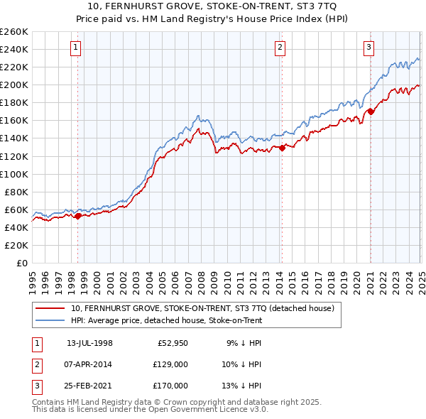 10, FERNHURST GROVE, STOKE-ON-TRENT, ST3 7TQ: Price paid vs HM Land Registry's House Price Index