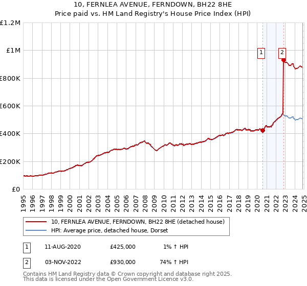 10, FERNLEA AVENUE, FERNDOWN, BH22 8HE: Price paid vs HM Land Registry's House Price Index