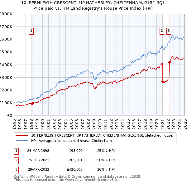 10, FERNLEIGH CRESCENT, UP HATHERLEY, CHELTENHAM, GL51 3QL: Price paid vs HM Land Registry's House Price Index