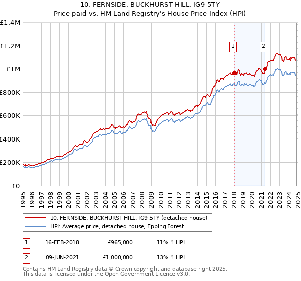 10, FERNSIDE, BUCKHURST HILL, IG9 5TY: Price paid vs HM Land Registry's House Price Index