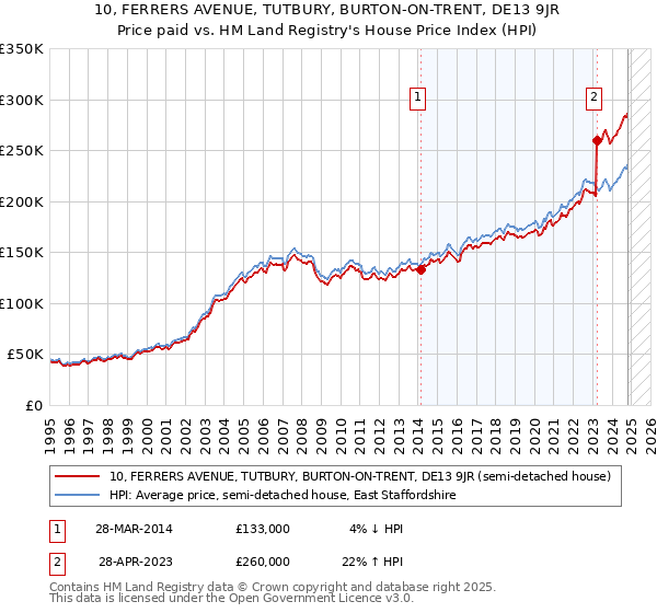 10, FERRERS AVENUE, TUTBURY, BURTON-ON-TRENT, DE13 9JR: Price paid vs HM Land Registry's House Price Index