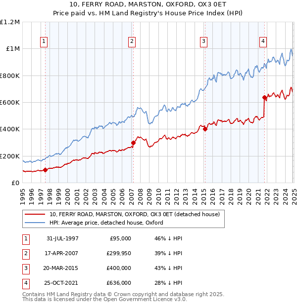 10, FERRY ROAD, MARSTON, OXFORD, OX3 0ET: Price paid vs HM Land Registry's House Price Index