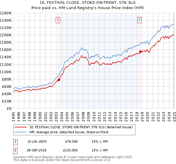 10, FESTIVAL CLOSE, STOKE-ON-TRENT, ST6 3LG: Price paid vs HM Land Registry's House Price Index