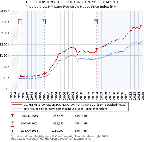 10, FETHERSTON CLOSE, POCKLINGTON, YORK, YO42 2GJ: Price paid vs HM Land Registry's House Price Index