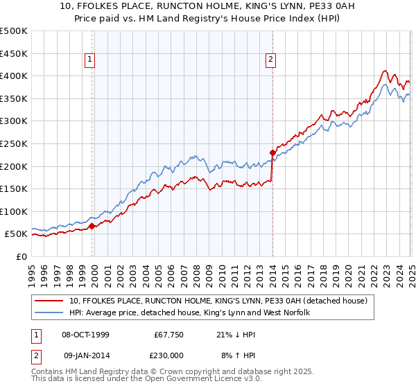 10, FFOLKES PLACE, RUNCTON HOLME, KING'S LYNN, PE33 0AH: Price paid vs HM Land Registry's House Price Index