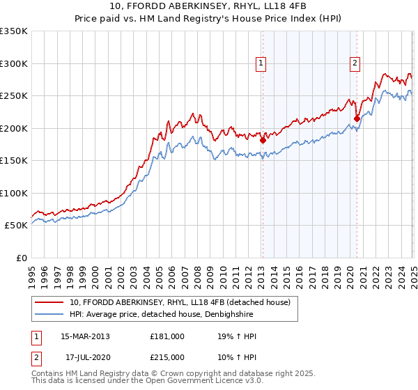 10, FFORDD ABERKINSEY, RHYL, LL18 4FB: Price paid vs HM Land Registry's House Price Index