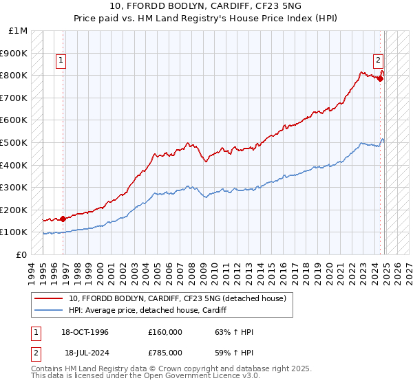 10, FFORDD BODLYN, CARDIFF, CF23 5NG: Price paid vs HM Land Registry's House Price Index