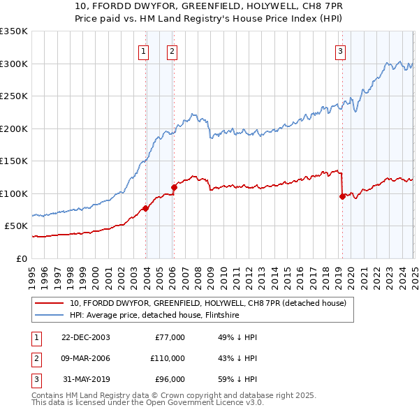 10, FFORDD DWYFOR, GREENFIELD, HOLYWELL, CH8 7PR: Price paid vs HM Land Registry's House Price Index