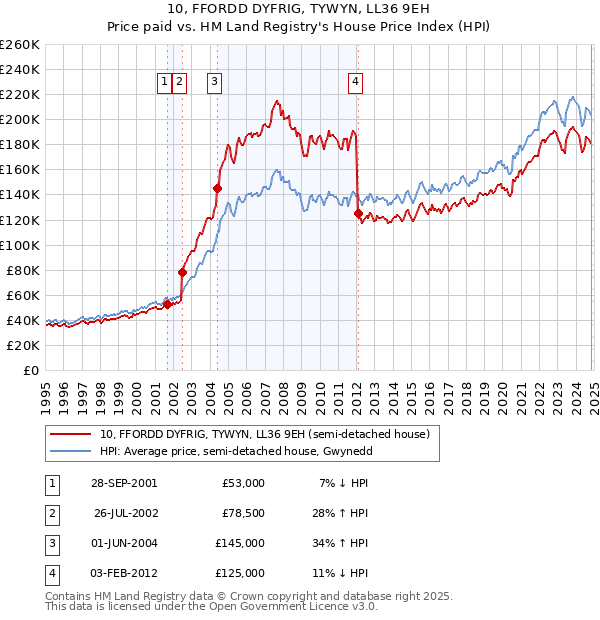 10, FFORDD DYFRIG, TYWYN, LL36 9EH: Price paid vs HM Land Registry's House Price Index