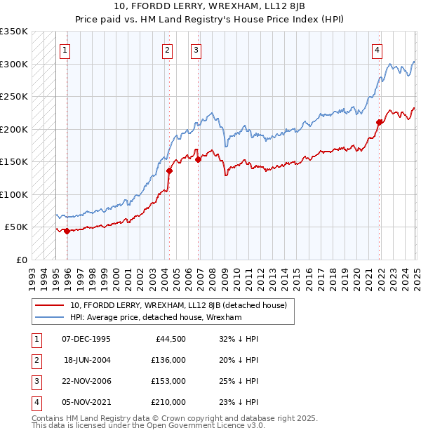 10, FFORDD LERRY, WREXHAM, LL12 8JB: Price paid vs HM Land Registry's House Price Index