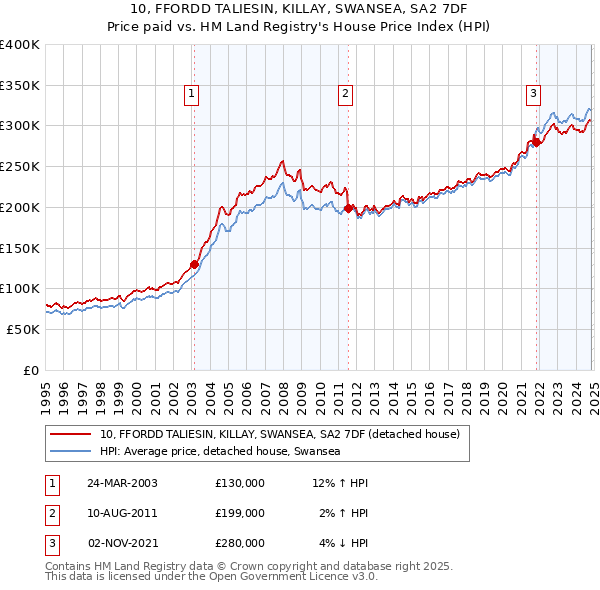 10, FFORDD TALIESIN, KILLAY, SWANSEA, SA2 7DF: Price paid vs HM Land Registry's House Price Index