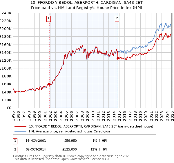 10, FFORDD Y BEDOL, ABERPORTH, CARDIGAN, SA43 2ET: Price paid vs HM Land Registry's House Price Index