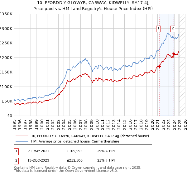 10, FFORDD Y GLOWYR, CARWAY, KIDWELLY, SA17 4JJ: Price paid vs HM Land Registry's House Price Index