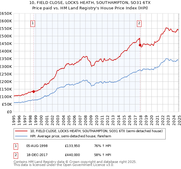 10, FIELD CLOSE, LOCKS HEATH, SOUTHAMPTON, SO31 6TX: Price paid vs HM Land Registry's House Price Index