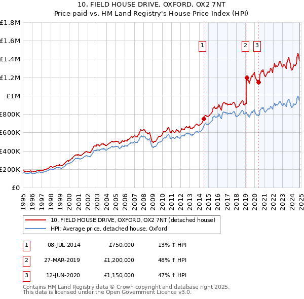 10, FIELD HOUSE DRIVE, OXFORD, OX2 7NT: Price paid vs HM Land Registry's House Price Index