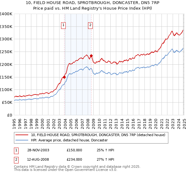 10, FIELD HOUSE ROAD, SPROTBROUGH, DONCASTER, DN5 7RP: Price paid vs HM Land Registry's House Price Index