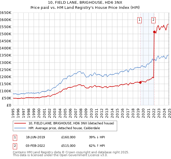 10, FIELD LANE, BRIGHOUSE, HD6 3NX: Price paid vs HM Land Registry's House Price Index