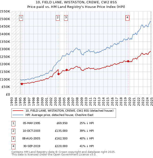 10, FIELD LANE, WISTASTON, CREWE, CW2 8SS: Price paid vs HM Land Registry's House Price Index