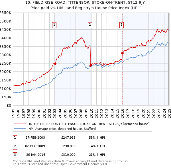 10, FIELD RISE ROAD, TITTENSOR, STOKE-ON-TRENT, ST12 9JY: Price paid vs HM Land Registry's House Price Index