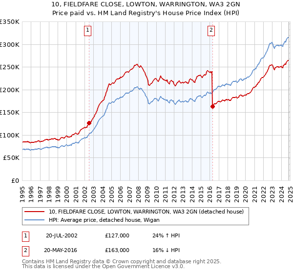 10, FIELDFARE CLOSE, LOWTON, WARRINGTON, WA3 2GN: Price paid vs HM Land Registry's House Price Index