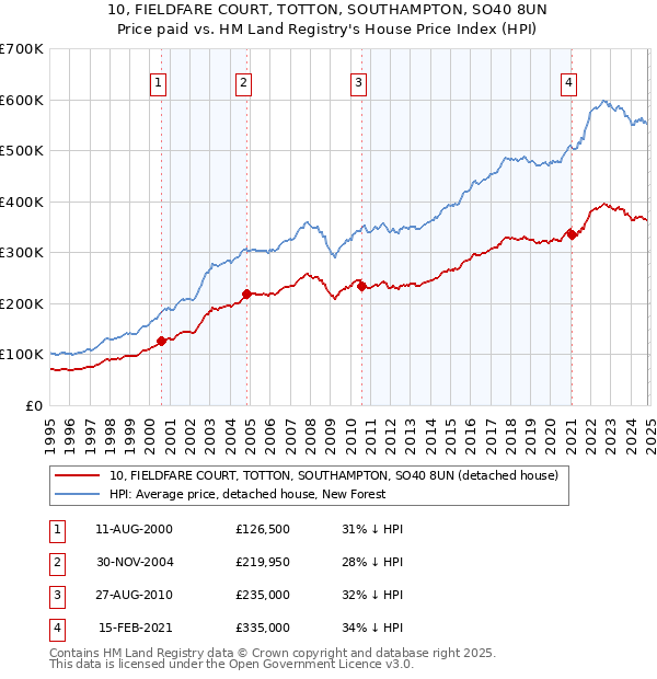 10, FIELDFARE COURT, TOTTON, SOUTHAMPTON, SO40 8UN: Price paid vs HM Land Registry's House Price Index