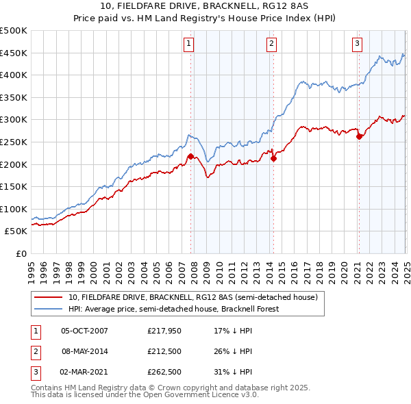 10, FIELDFARE DRIVE, BRACKNELL, RG12 8AS: Price paid vs HM Land Registry's House Price Index