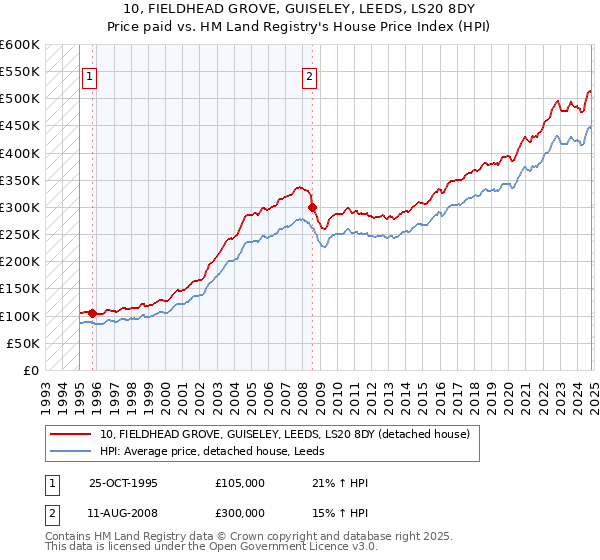 10, FIELDHEAD GROVE, GUISELEY, LEEDS, LS20 8DY: Price paid vs HM Land Registry's House Price Index