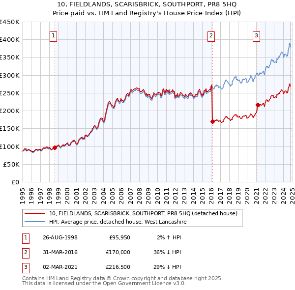 10, FIELDLANDS, SCARISBRICK, SOUTHPORT, PR8 5HQ: Price paid vs HM Land Registry's House Price Index