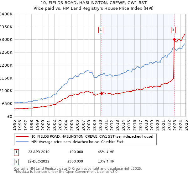 10, FIELDS ROAD, HASLINGTON, CREWE, CW1 5ST: Price paid vs HM Land Registry's House Price Index