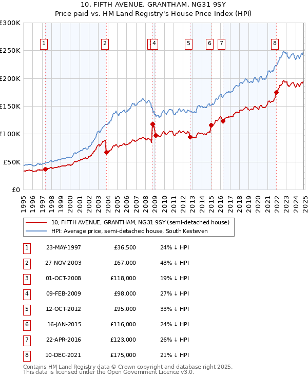 10, FIFTH AVENUE, GRANTHAM, NG31 9SY: Price paid vs HM Land Registry's House Price Index