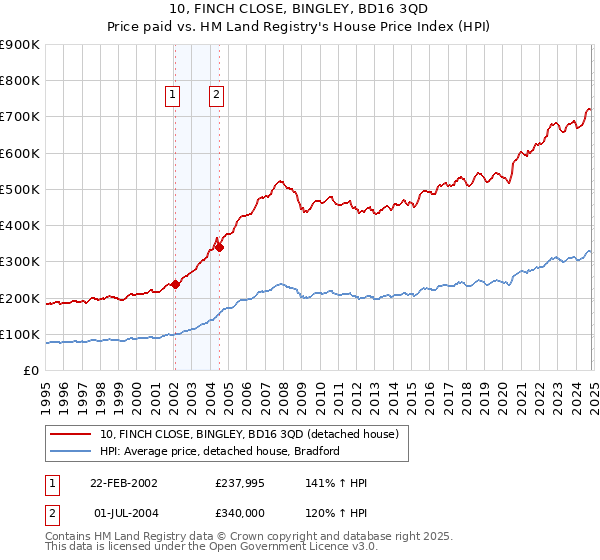 10, FINCH CLOSE, BINGLEY, BD16 3QD: Price paid vs HM Land Registry's House Price Index