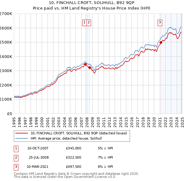 10, FINCHALL CROFT, SOLIHULL, B92 9QP: Price paid vs HM Land Registry's House Price Index