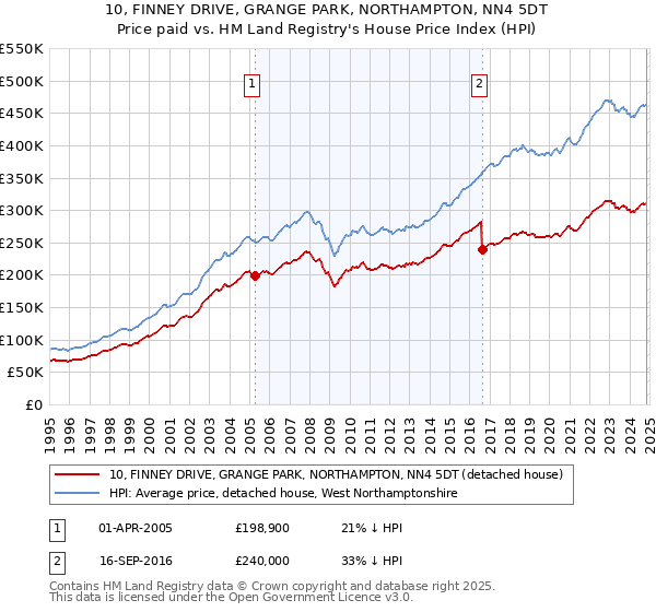 10, FINNEY DRIVE, GRANGE PARK, NORTHAMPTON, NN4 5DT: Price paid vs HM Land Registry's House Price Index