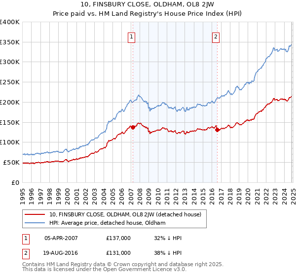 10, FINSBURY CLOSE, OLDHAM, OL8 2JW: Price paid vs HM Land Registry's House Price Index