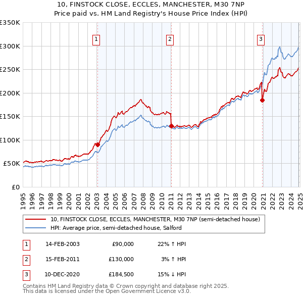 10, FINSTOCK CLOSE, ECCLES, MANCHESTER, M30 7NP: Price paid vs HM Land Registry's House Price Index