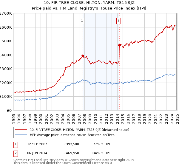 10, FIR TREE CLOSE, HILTON, YARM, TS15 9JZ: Price paid vs HM Land Registry's House Price Index