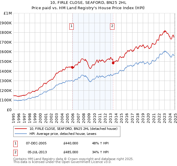 10, FIRLE CLOSE, SEAFORD, BN25 2HL: Price paid vs HM Land Registry's House Price Index