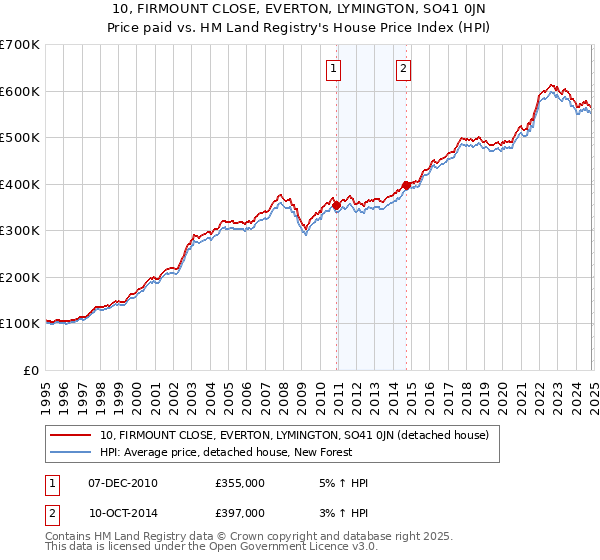 10, FIRMOUNT CLOSE, EVERTON, LYMINGTON, SO41 0JN: Price paid vs HM Land Registry's House Price Index