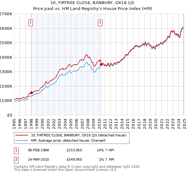 10, FIRTREE CLOSE, BANBURY, OX16 1JS: Price paid vs HM Land Registry's House Price Index