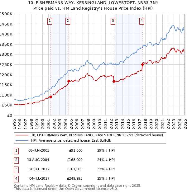 10, FISHERMANS WAY, KESSINGLAND, LOWESTOFT, NR33 7NY: Price paid vs HM Land Registry's House Price Index