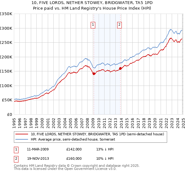 10, FIVE LORDS, NETHER STOWEY, BRIDGWATER, TA5 1PD: Price paid vs HM Land Registry's House Price Index