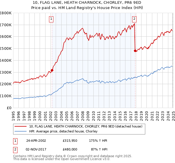 10, FLAG LANE, HEATH CHARNOCK, CHORLEY, PR6 9ED: Price paid vs HM Land Registry's House Price Index